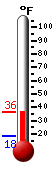 Currently: 20.5, Max: 21.7, Min: 18.1