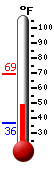 Currently: 39.0, Max: 43.4, Min: 37.6