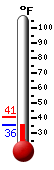 Currently: 40.1, Max: 40.7, Min: 38.8