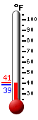 Currently: 43.8, Max: 72.5, Min: 43.8