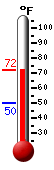 Currently: 58.2, Max: 58.2, Min: 50.3