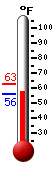 Currently: 62.9, Max: 81.4, Min: 38.6