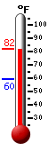 Currently: 65.6, Max: 67.6, Min: 59.5