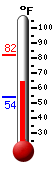 Currently: 67.2, Max: 81.8, Min: 54.0