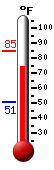 Currently: 77.6, Max: 84.8, Min: 50.7