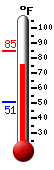 Currently: 79.1, Max: 84.8, Min: 50.7