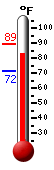 Currently: 86.4, Max: 89.3, Min: 71.6