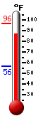 Currently: 94.2, Max: 96.4, Min: 56.4